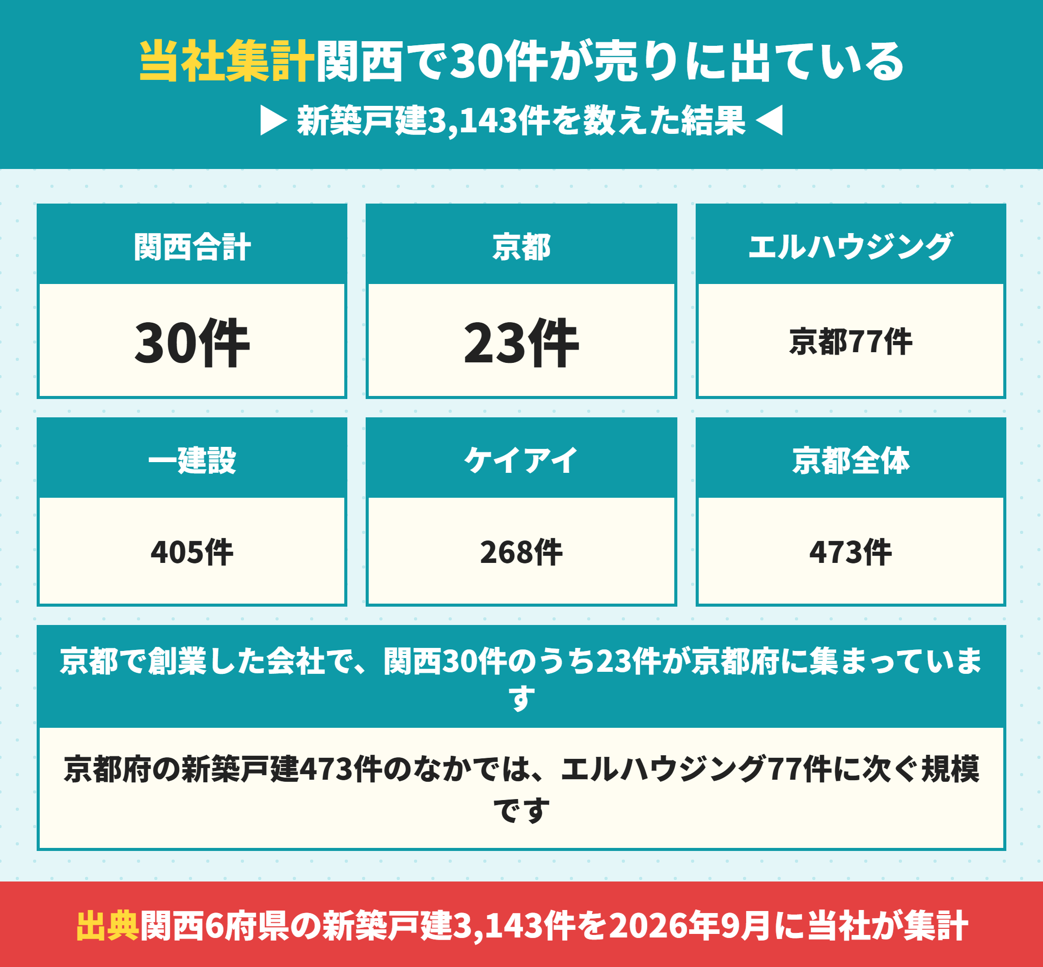 ゼロ・コーポレーションの関西での供給棟数