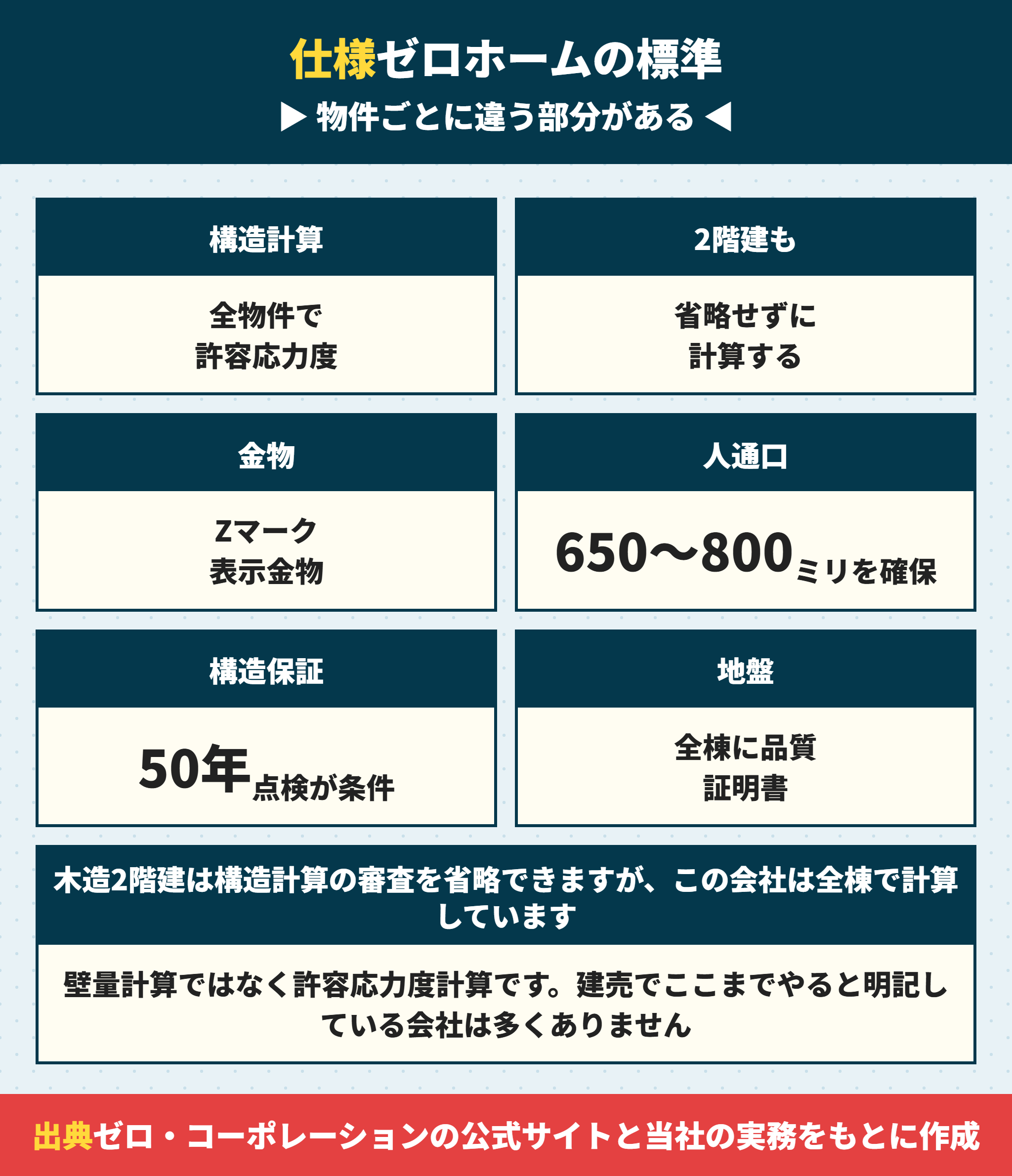 ゼロホームの標準仕様