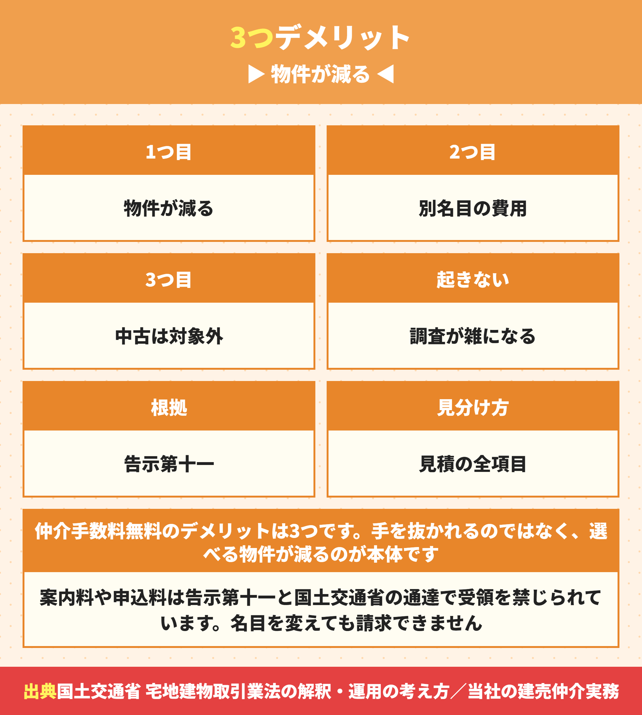 仲介手数料無料のデメリット3つ
