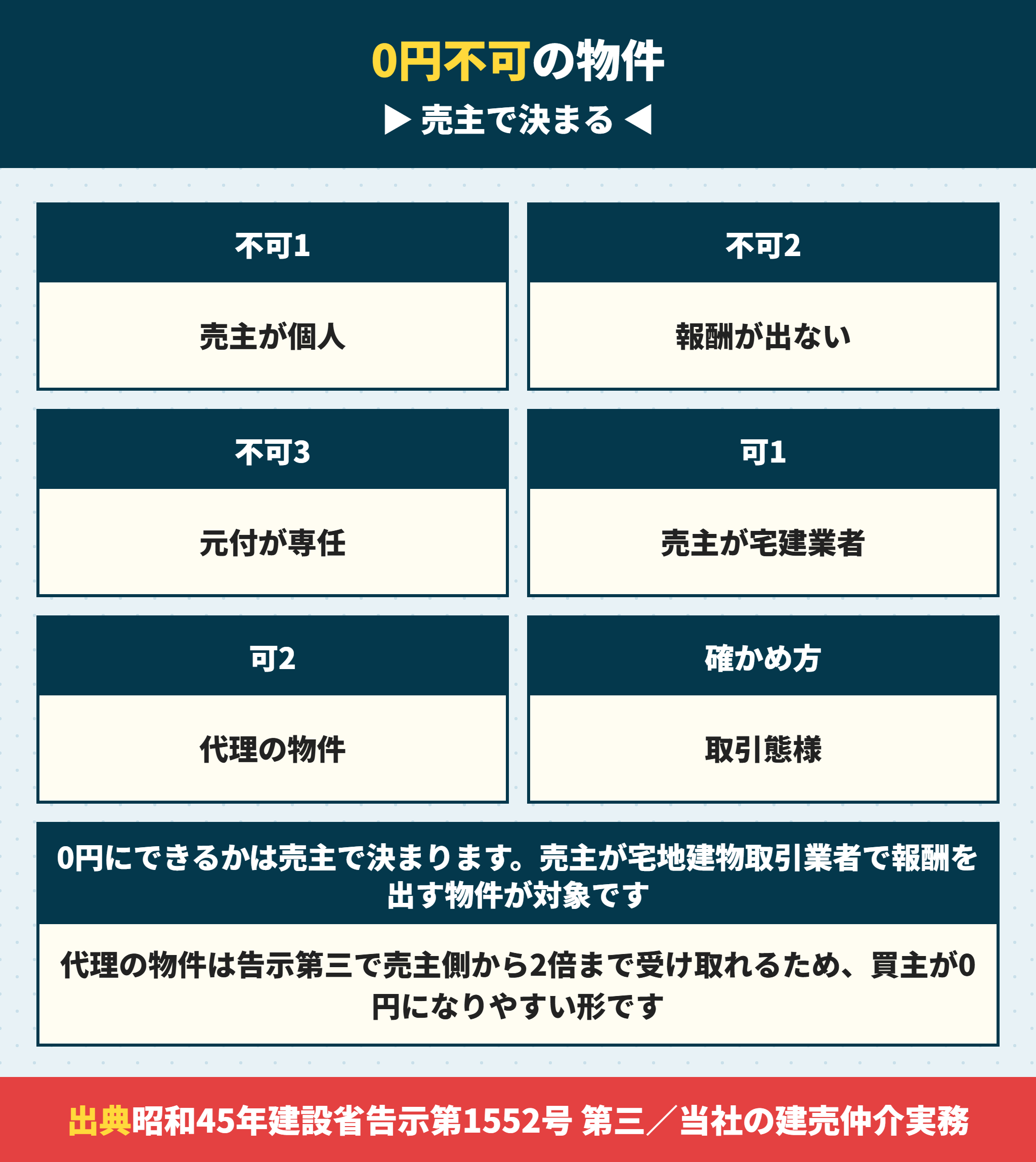 仲介手数料を0円にできない物件とできる物件