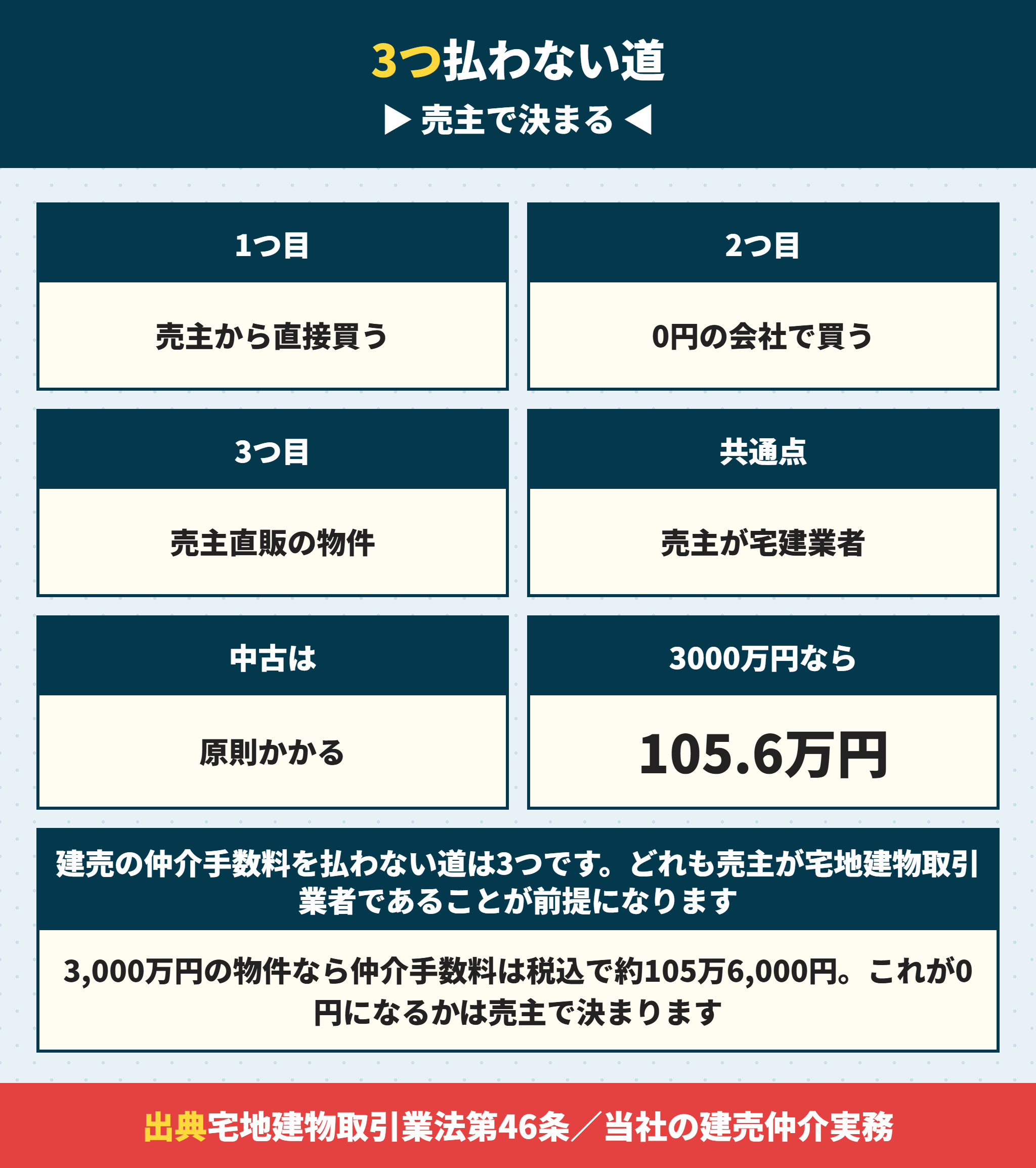建売の仲介手数料を払わない3つの道