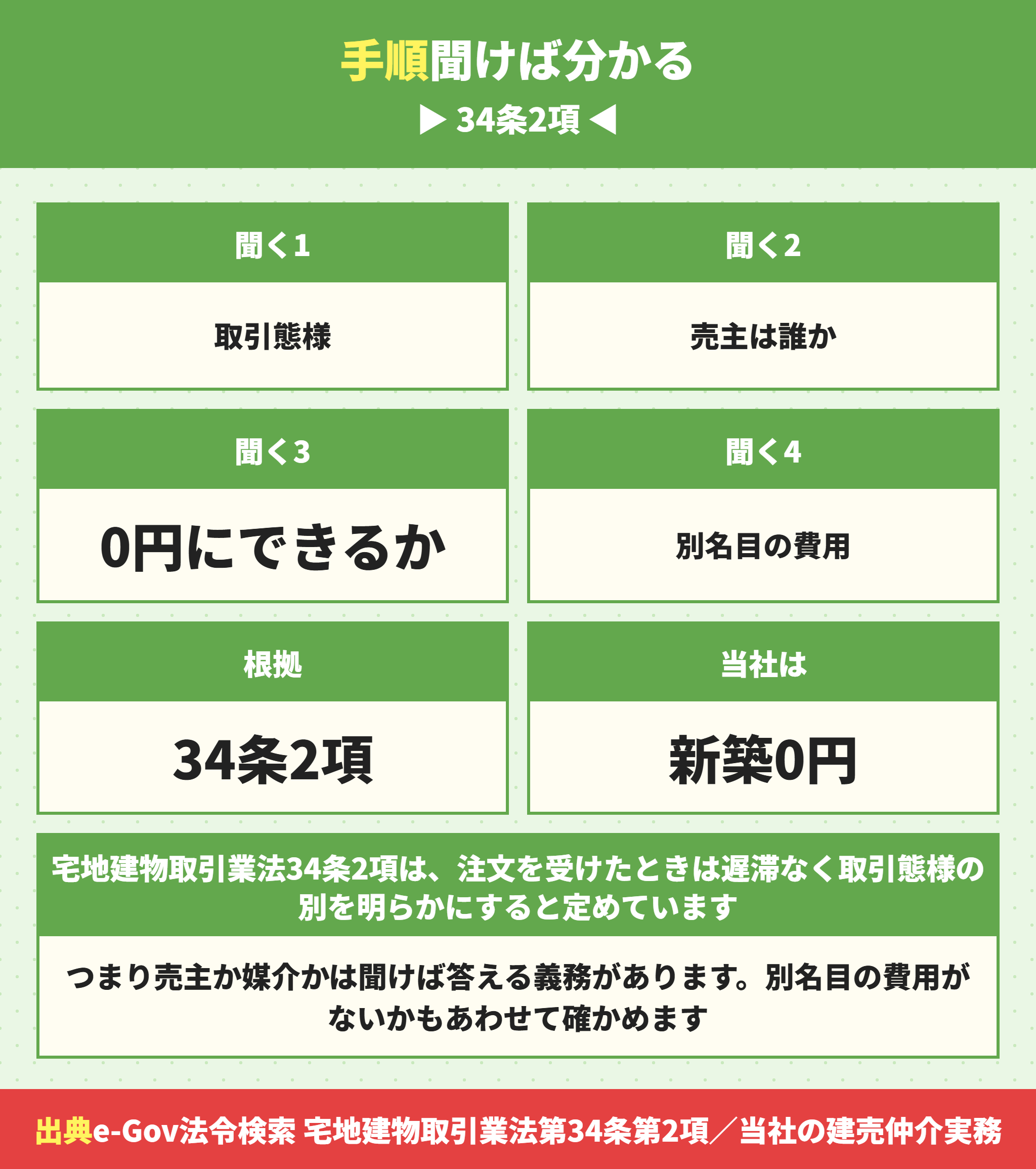仲介手数料を払わずに買うための確認手順