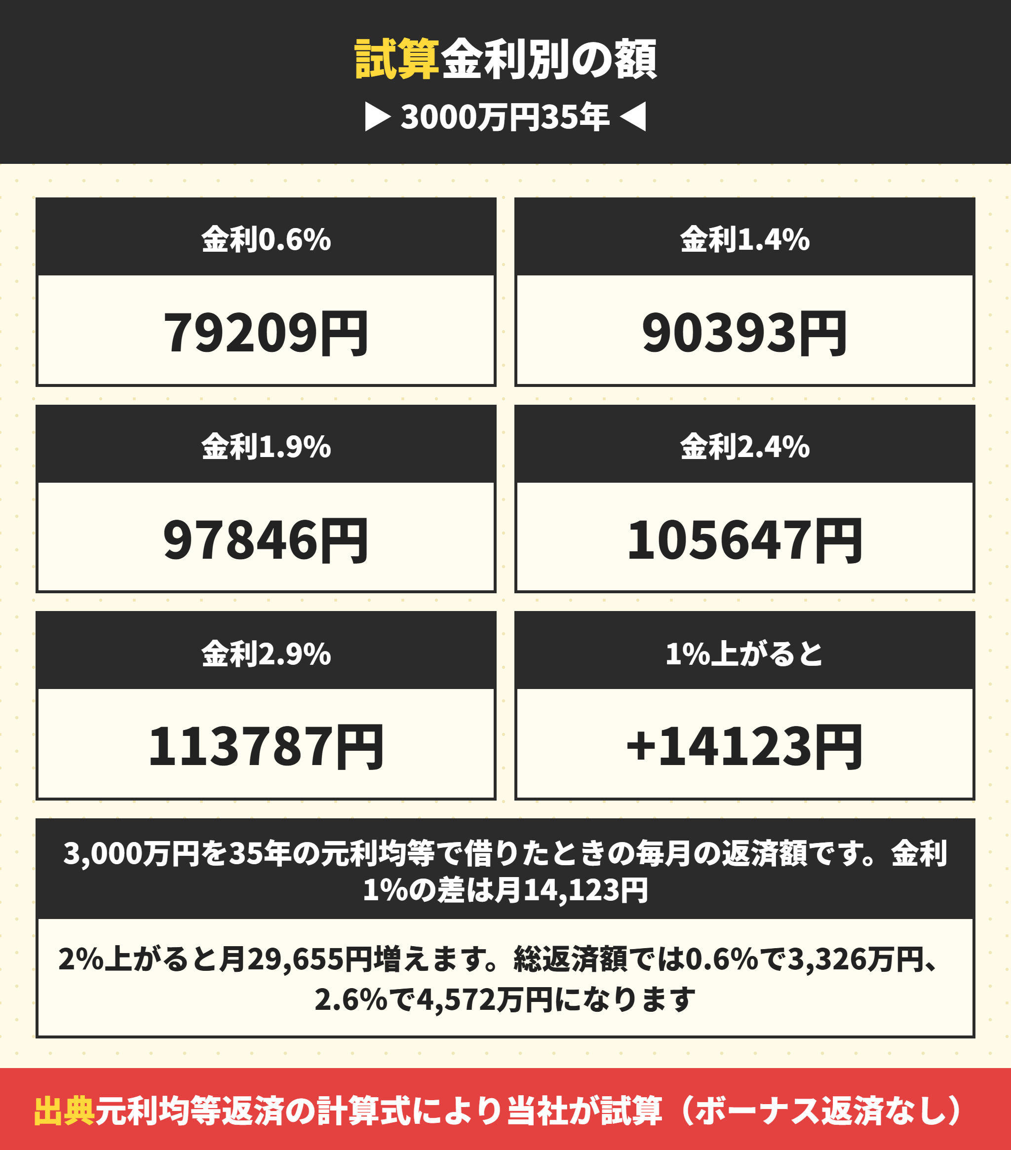 金利ごとの毎月の返済額の試算