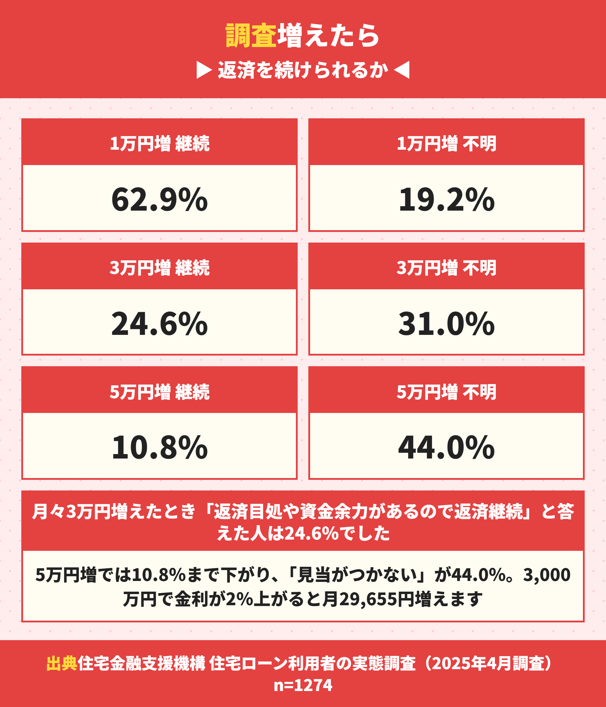 返済額が増えたときの対応の調査結果