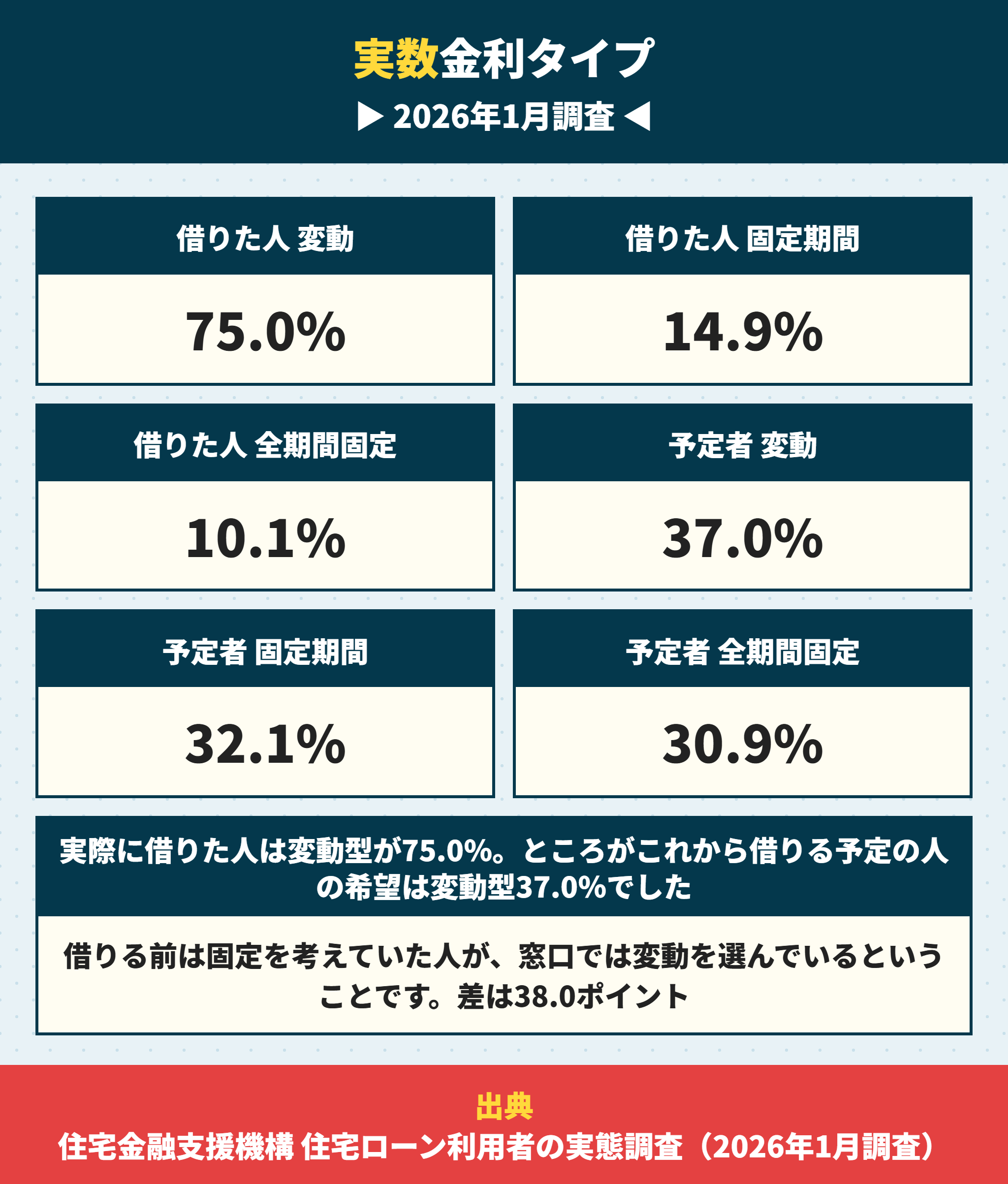 住宅ローンの金利タイプの割合