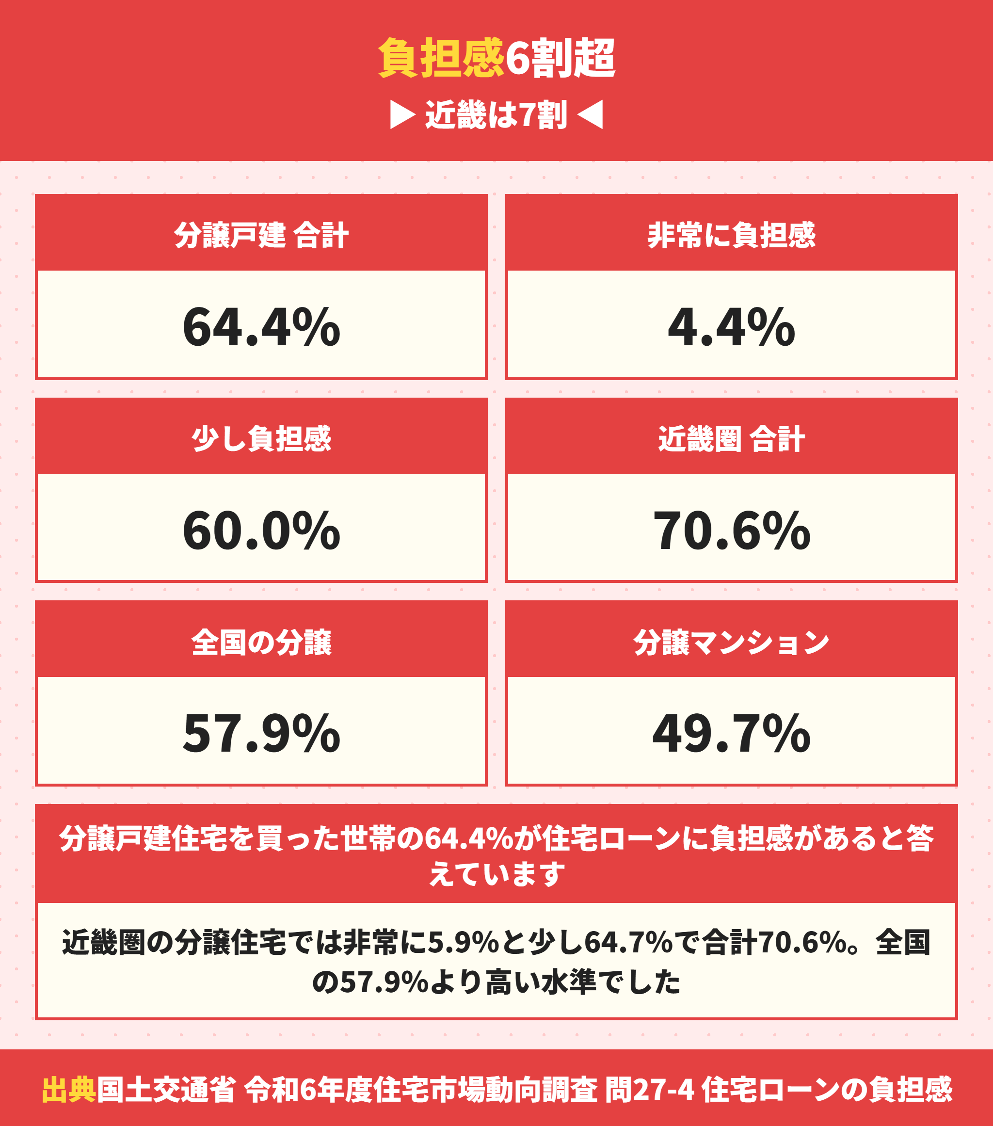 住宅ローンの負担感の割合
