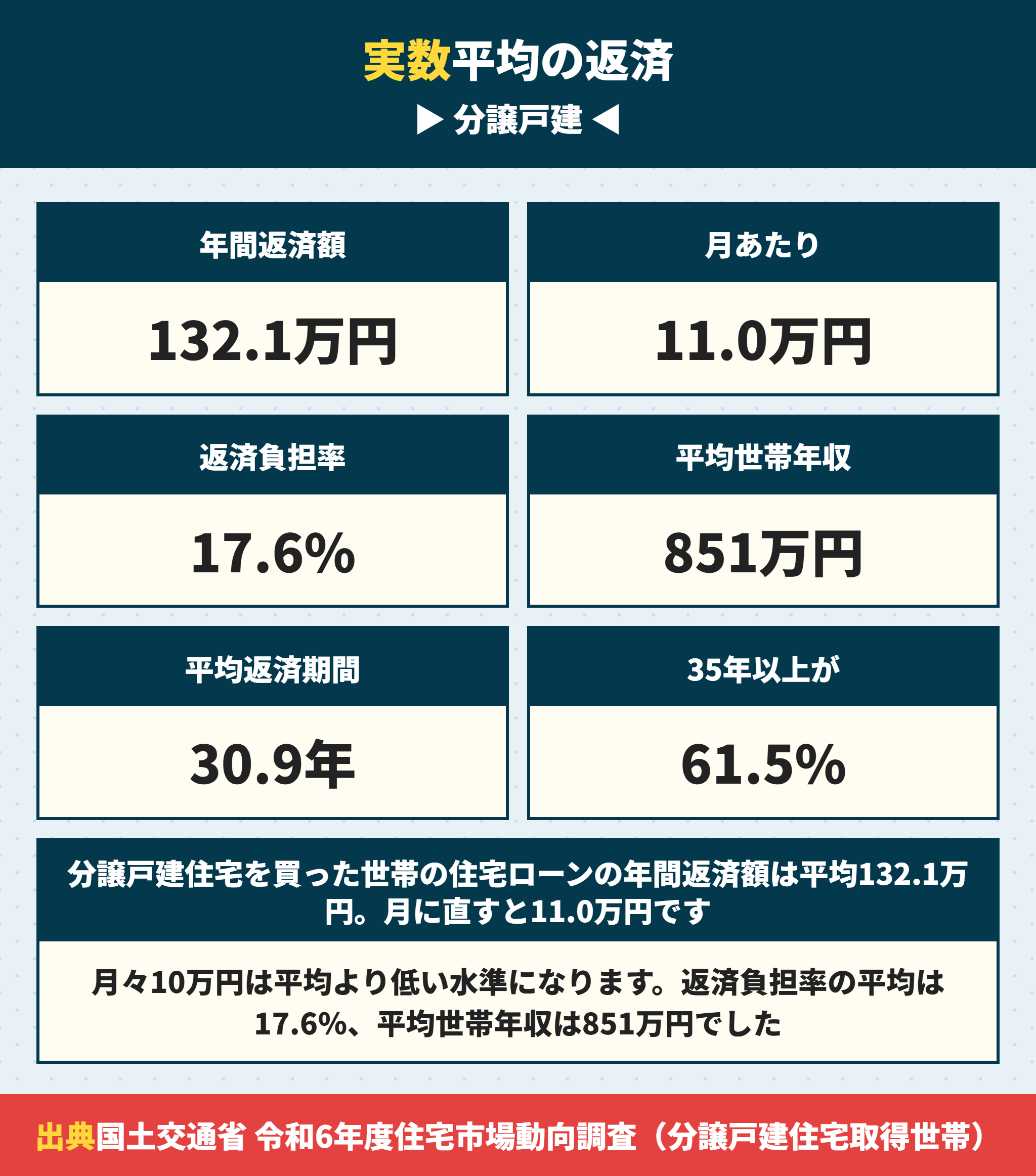 分譲戸建住宅を買った世帯の年間返済額