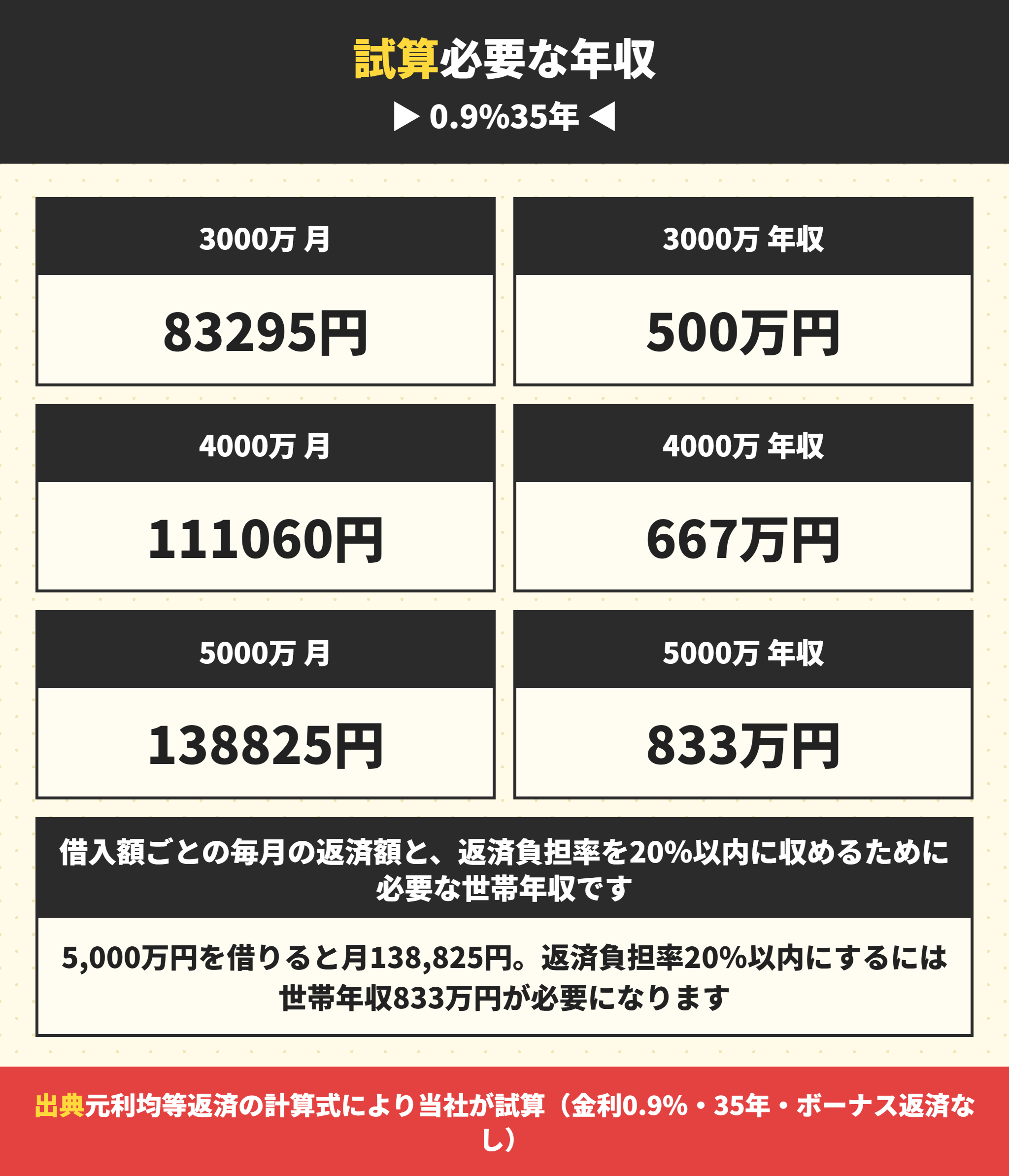 借入額ごとの返済額と必要な年収