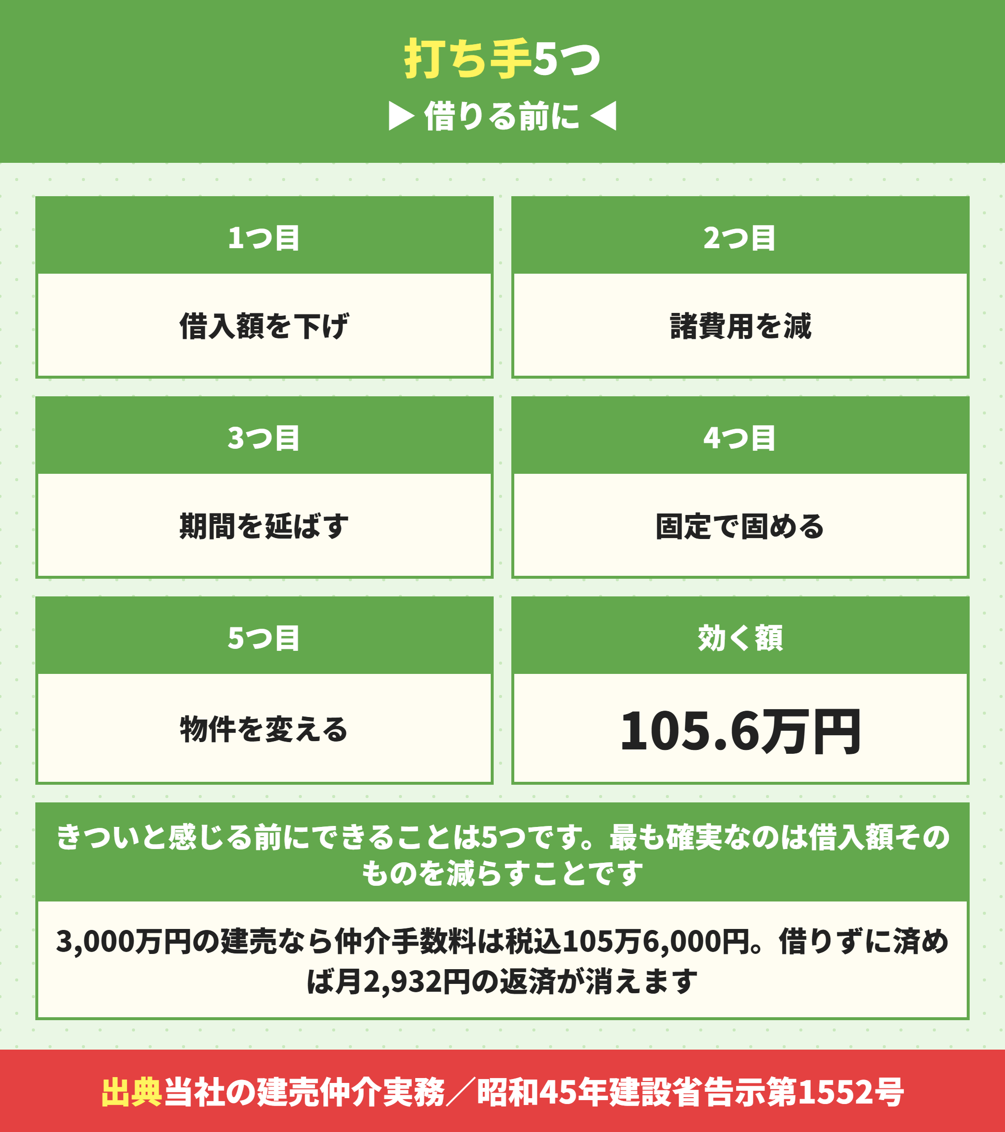 住宅ローンがきついときの5つの打ち手