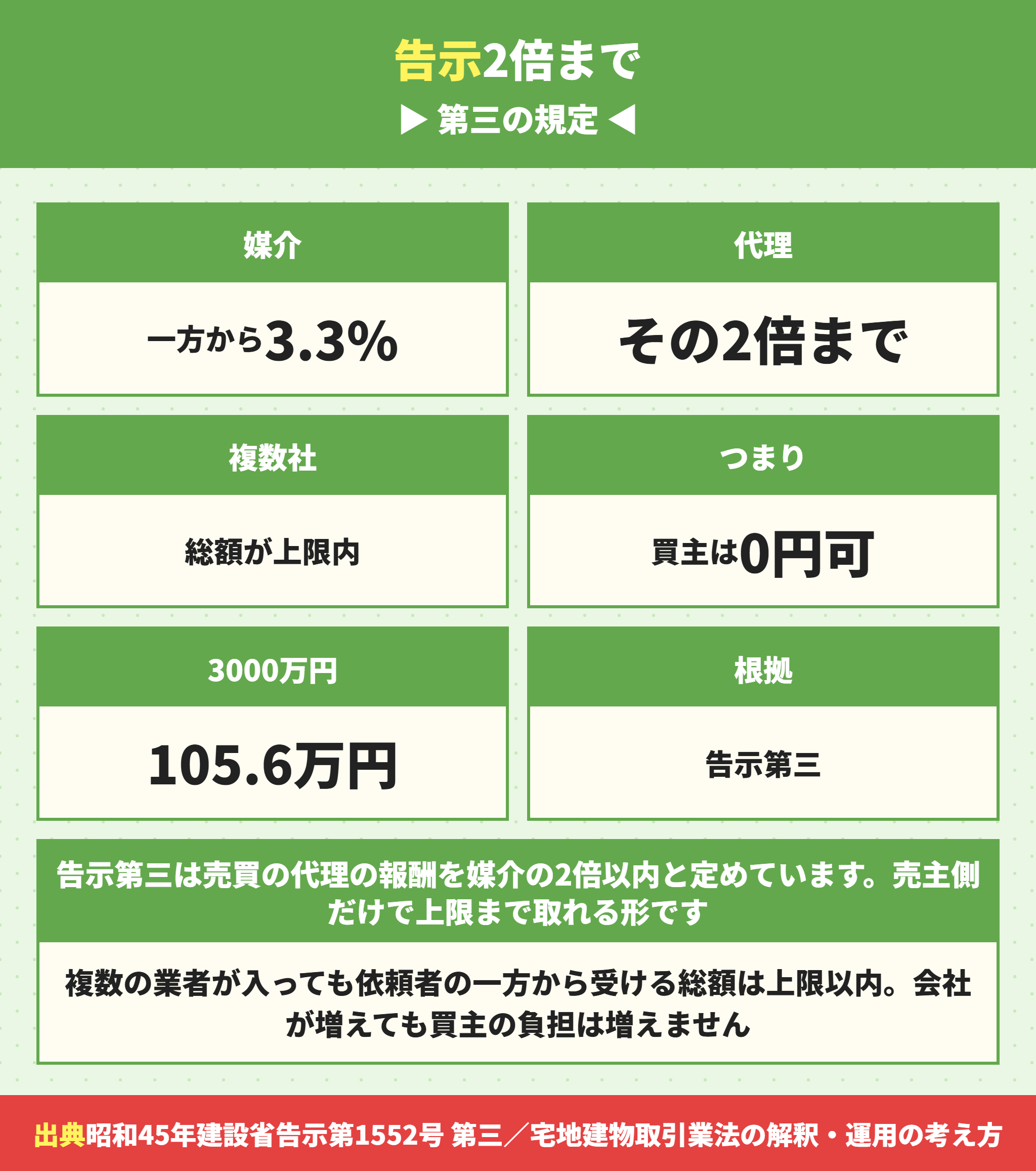 代理の報酬は媒介の2倍までという告示の規定