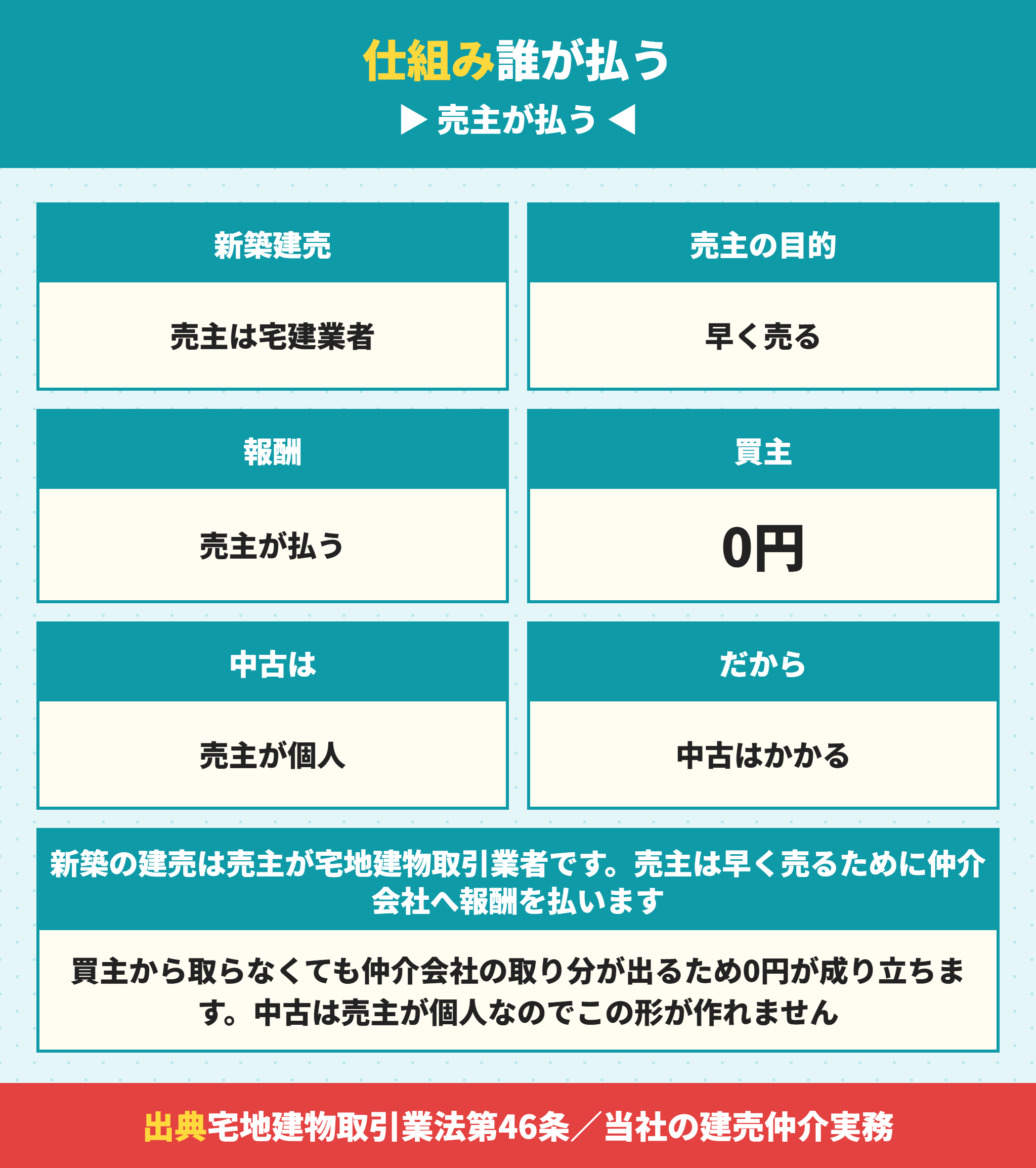 建売の仲介手数料が無料になる仕組み
