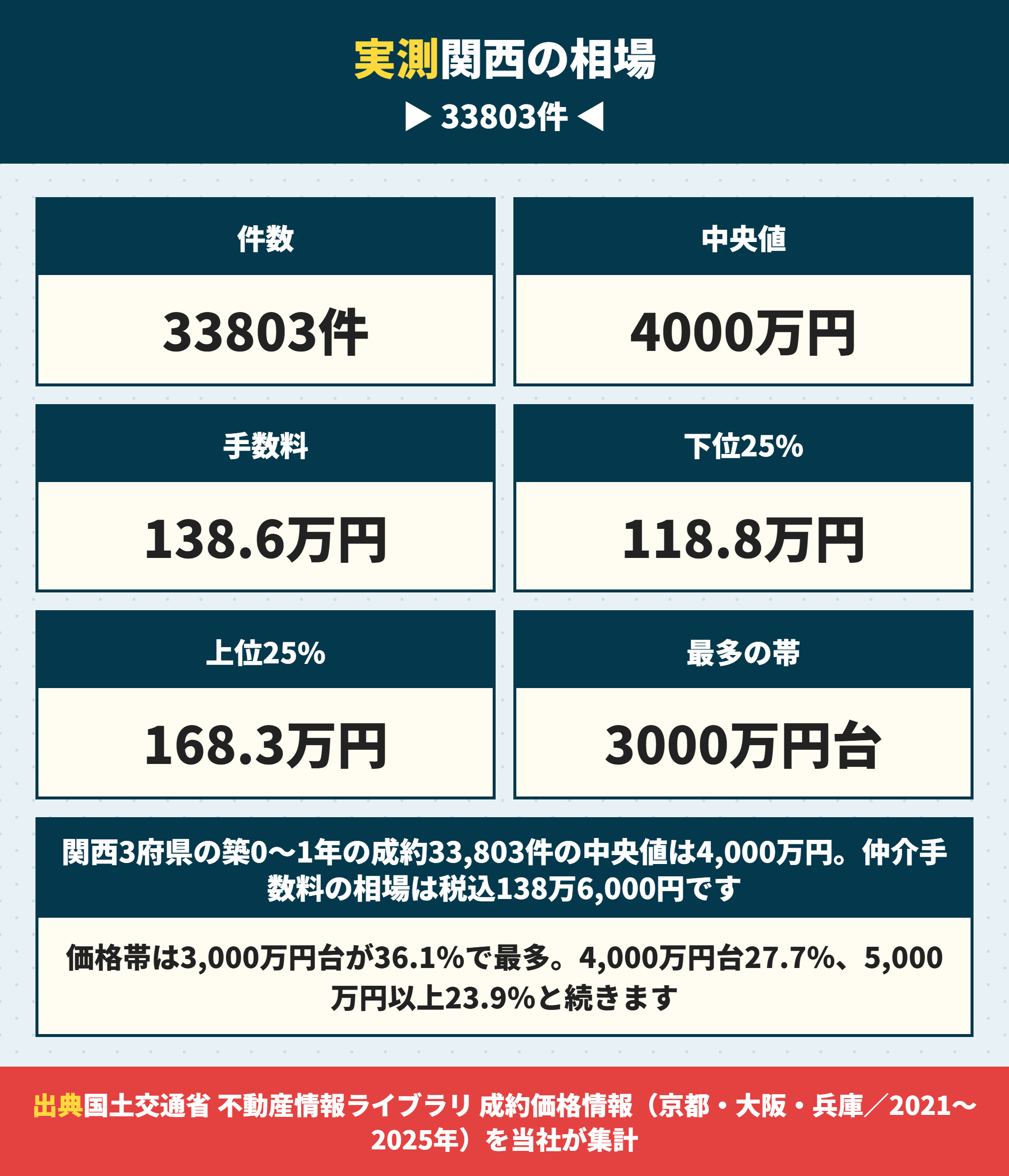 関西の新築戸建ての成約価格から計算した仲介手数料の相場