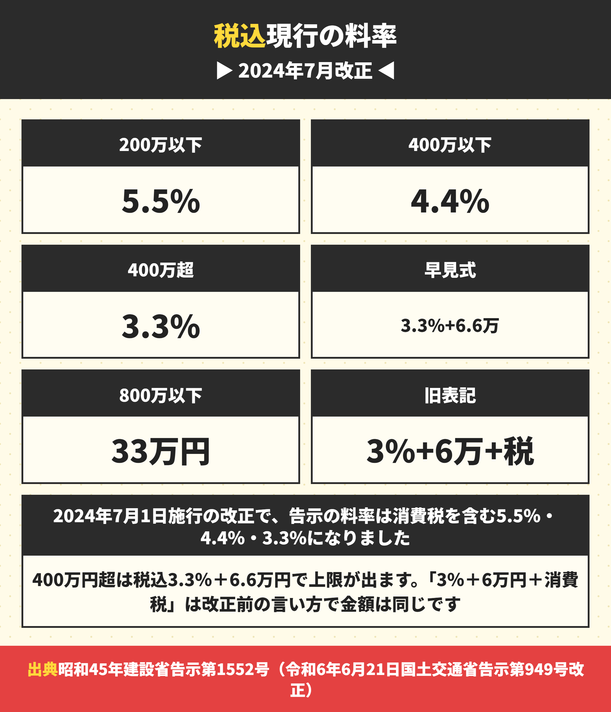 仲介手数料の現行の税込料率
