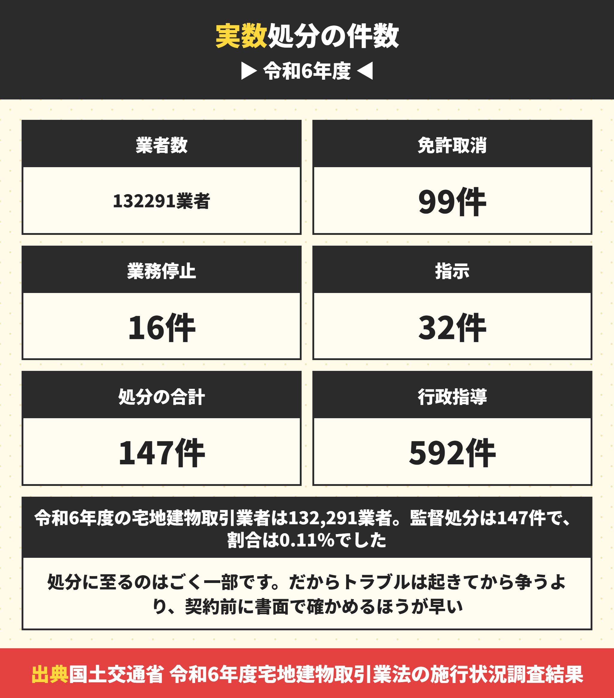 宅地建物取引業者への監督処分の件数